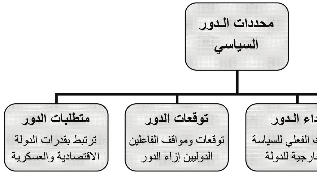الدور اإليراني في اليمن: مقاربة منهجية 13 النسق ين اإلقليمي والدولي ومستوى قدراتها االقتصادية والعسكرية. ويرتبط حجم الدور وفعاليته في الغالب بمدى كفاية هذه المتطلبات أو مدى تناسبها مع هذا الدور.