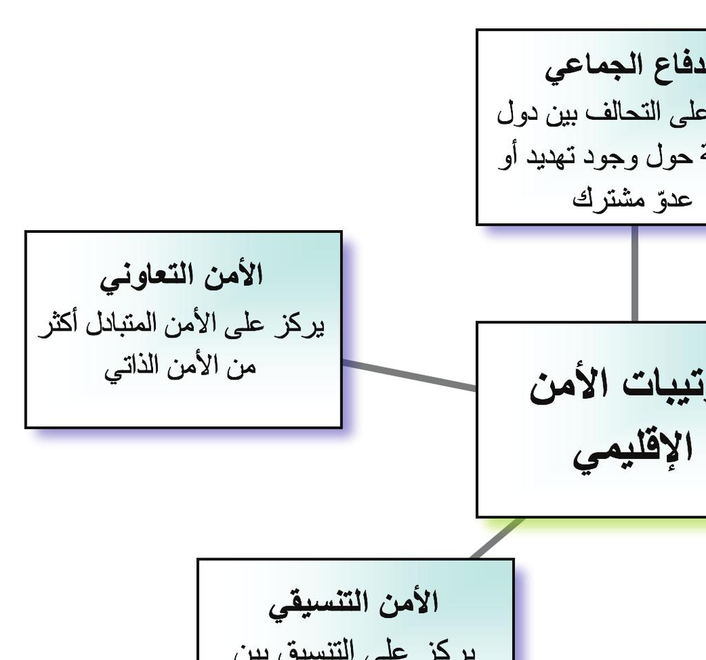 الفصل األول 20 السكاني وندرة الموارد والتنمية المستدامة ومشكالت البيئة وغيرها. أي إنه يشمل قضايا األمن بمفهومه الناعم )1(.