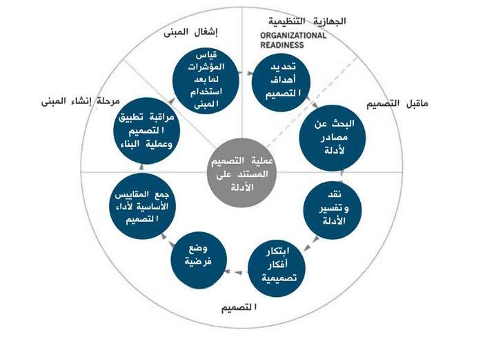 96 النظرية املعامرية املوحدة اليمكن أن يعمل التصميم املستند إىل األدلة حينام متارس العامرة بتقديم تصاميم متوافقة مع نامذج مل يتم اختبارها.