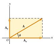 - مكونات )مركبات( المتجه ومتجه الوحدة: Components of a vector and unit vector (A x ) يمكن تحليل أي متجه (A) إلى