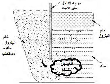 الشكل 4-3. مبادئ "الغسيل بالماء" أفق مع تحكم ي ف المستوى الفاصل بي الخام والماء وحاجز "هدار".
