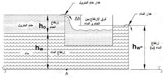 معالجة ر البتول والغاز تتجاهل هذه المعادلة ارتفاع النفط والمياه المتدفقة عت السد وتقدم رؤية للمستويات عندما ال يكون هناك تدفق. التدفق الكبت من النفط سوف يتسبب يف ارتفاع طبقة النفط.