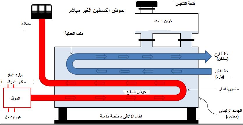الغسيل. أما ي ف المناطق ال ي ر ن يكون فيها موسم الشتاء باردا فإنه من المكلف للغاية الحفاظ عىل كمية كبتة من النفط بدرجة حرارة عالية بما يك ي ق لمحاربة مشاكل االنسكاب والتجمد المحتملة.
