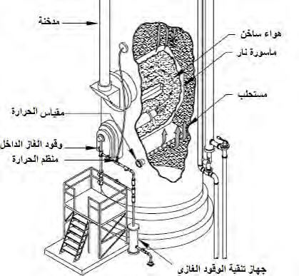 الشكل 87-4. يظهر أنبوب ا يسخن المستحلب ي ف قسم التسخي وقسم الغسيل بالمياه.