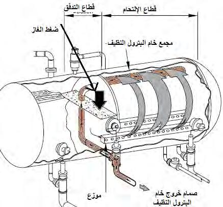 الشكل 39-4. ضغط الغاز ي ف قسم التدفق يدفع المستحلب للتدفق خالل الموزع ي ف قسم التوليف )االلتحام( ودفع النفط النظيف من خالل صمام خروج النفط النظيف.