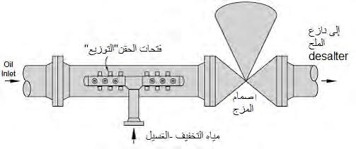 معالجة ر البتول والغاز :2-2-5 معدات المزج "الخلط" ( )Mixing Equipment الصمامات الكروية : الصمام الخانق أو الصمام الكروي ( )Globe Valve يستخدم كثتا للخنق Throttling أو لتقليل معدل التدفق ويستعمل أيضا
