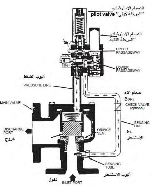 معالجة ر البتول والغاز :4-5-8 صمامات ترصيف المقعد المرن ( )Resilient Seat Relief Valves مع استخدام صمامات ترصيف الضغط التقليدية أو المتوازنة من المعدن إىل المعدن حيث يكون ضغط التشغيل قريبا من الضغط
