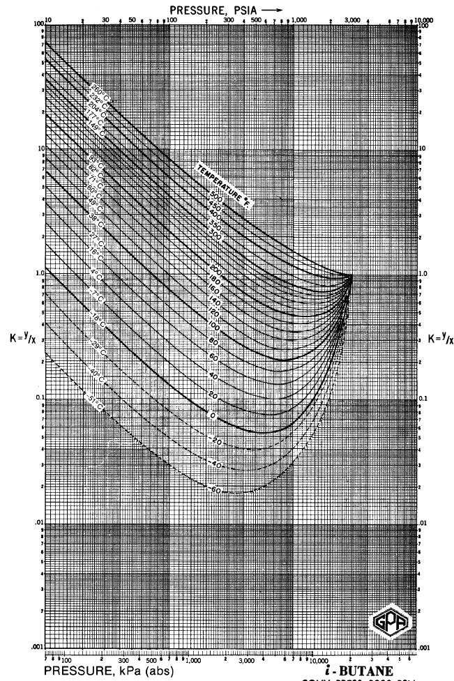 Figure 1-13 Equilibrium ratio (K) for Propane.