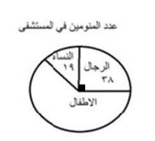األسئلة من 56-59 متعلقة بالرسم املقابل كم عدد المنومين 5 5 احلل: ب 38 ------ %5 بالضرب يف 4 5 ------ %00 كم قياس زاوية
