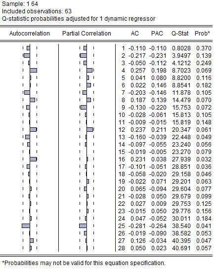انضفت انغربيت Breusch-Godfrey Serial Correlation LM Test: F-statistic2.