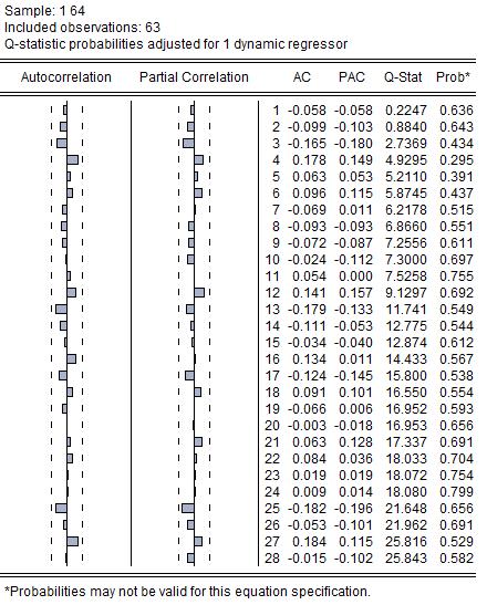 فهسطي Breusch-Godfrey Serial Correlation LM Test: F-statistic0.