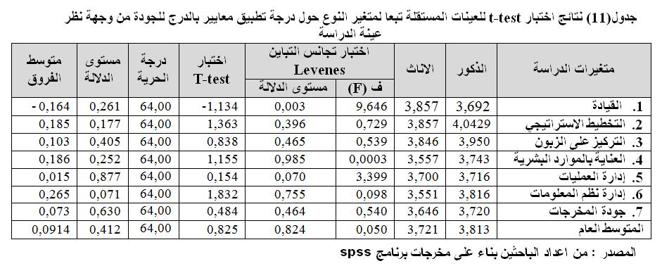 من املالحظ من قيم اجلداول 3-4-5-6-7-89-10 أن درجات استجابة افراد عينة البحث جاءت كبرية لكل حماور االستبيان حيث تراوحت قيم املتوسط احلسابي بني 3.690 و 3.