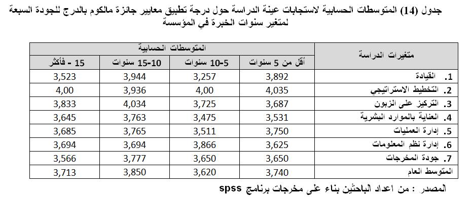يتضح من اجلدولني أن القيمة الكلية ل F احملسوبة تساوي 0.668 وهي قيمة أقل من قيمة f اجلدولية يف حني القيمة الكلية ملستوى املعنوية تساوي 0.575 وهي أكرب من مستوى الداللة 0.