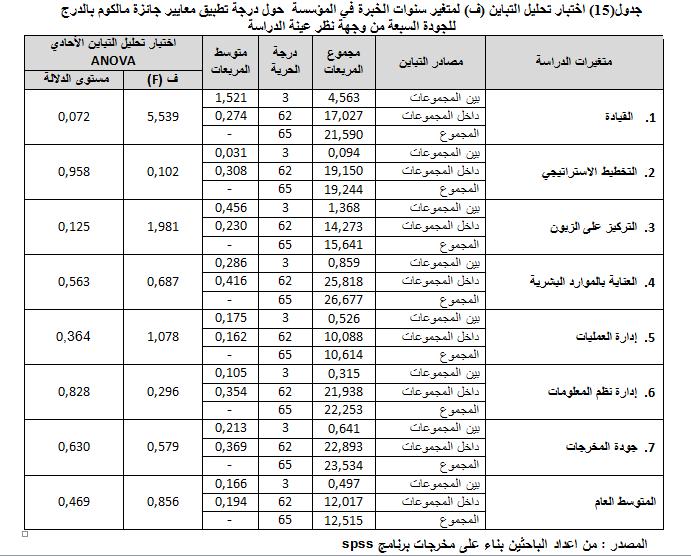 درجة تطبيق معايري مالكومل بالدريج للجودة الشاملة يف مؤسسة اتصاالت اجلزائر من وجهة نظر العاملني بها - اختبار الفرضية الفرعية الثالثة: ال توجد فروق ذات داللة إحصائية عند مستوى معنوية 0.
