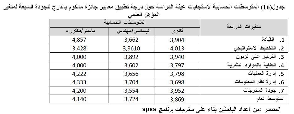 أ.الحاج نعاس خديجة أد. نوري منير يتنب أن قيم )F ) احملسوبة جلميع املعايري أقل من قيمة )F( اجلدولية كما أن مستوى الداللة جلميع احملاور أكرب من 0.