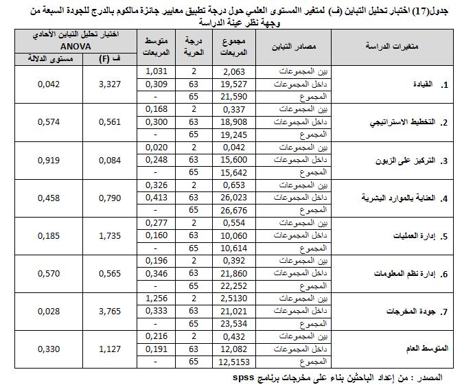 - اختبار الفرضية الفرعية الرابعة :ال توجد فروق ذات داللة إحصائية عند مستوى معنوية 0.05 αلدرجة تطبيق معايري بالدريج للجودة الشاملة مبؤسسة اتصاالت اجلزائر بالشلف تعود ملتغري املؤهل العلمي.