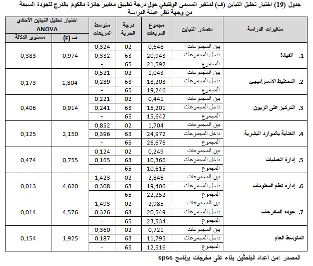 05 وعليه نقبل الفرضية الصفرية أي أنه ال توجد فروق ذات داللة إحصائية عند مستوى معنوية بني إجابات أفراد عينة الدراسة حول درجة تطبيق معايري بالدريج للجودة الشاملة مبؤسسة اتصاالت اجلزائر تعزى ملتغري