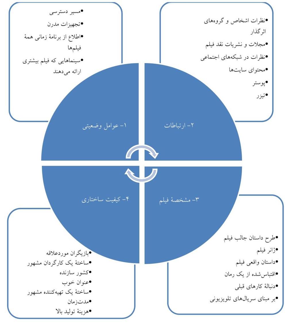 961 اوذیط مذیریت را بردی سبل سیسد م ضمبر ايل ب بر ي تببستبن 8931 پیبپی 52 8-3. وتبیج رتب بىذی مؤلف پصي ص بر اسبض ايل یت ضکل 9. وتبیج رتب بىذی مؤلف بی مؤثر بر تػمیمگیری خریذ مخبطببن سیىمب 5-3.