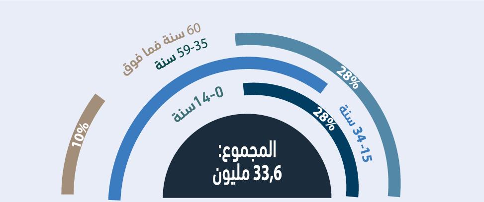 إحصائيات أساسية حول الشباب المتراوحة أعمارهم بين 15 و 34