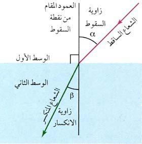 انحراف الضوء عن مساره عند انتقاله بين وسطين شفافين مختلفين