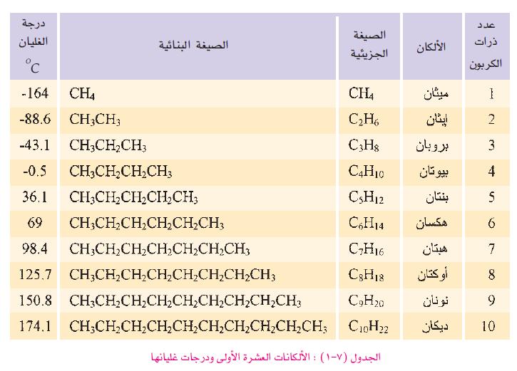 األلكانات هي مركبات هيدروكربونية مشبعة غير ذائبة في الماء و لكنها تذوب في