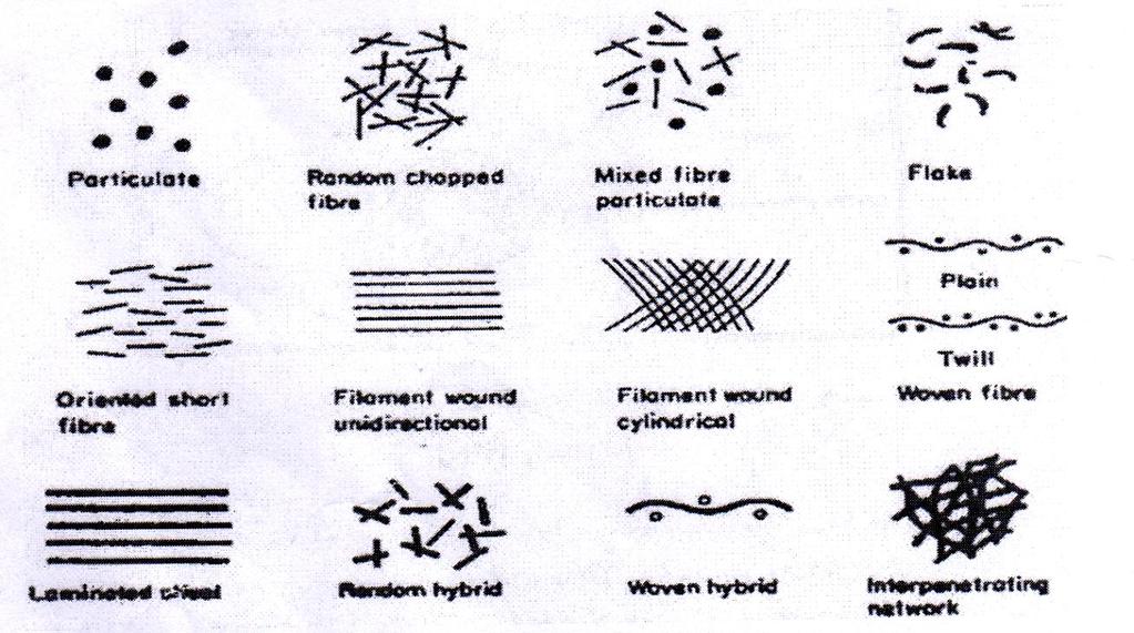 الفصل الثان الجزء النظري لذ ذى اد ا رذع ١ ا ا تؾى ا ١ اف (Fibers) ا ؼؾ اخ (Fillers) ا دلائك (Particules) ا لؾ س( Flakes ) لذ ذى ت ١ ؤج ؽثىح ز ا اد ر ه ال راض ا اد ا رشاوثح و ا ف ا ؾى ( 2-8 ).