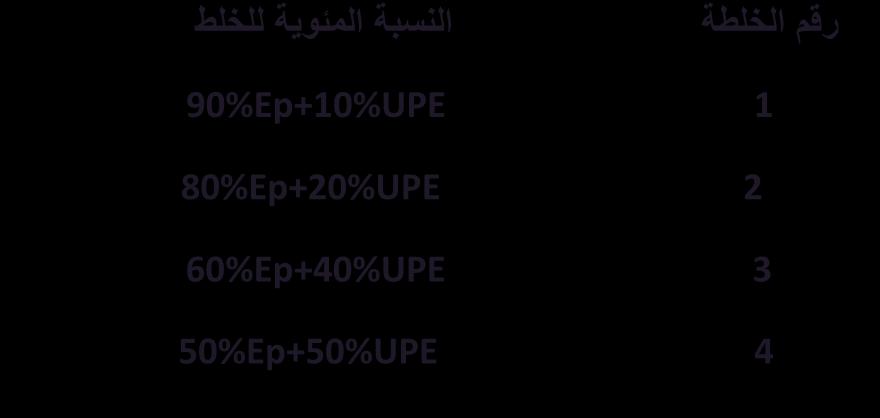 4cm) ؼففف ب فففد ا زظفففبق ا طفففخ ا ج ي زيخ ر ػ رق ا فبث رزوذ ا طبد دح (10 أيب في رجفخ حفزارح ا غزففخ زظف ت ثعد ب ػعذ ا ظج ثبد في ا فز ثدرجخ حفزارح (50 C ف أجف ار فب يفخ ا عب جفخ (Post curing ثعففد