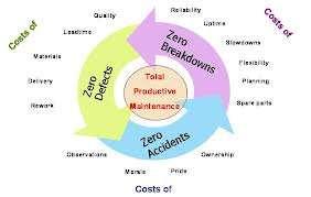 إ What motivates us to apply the ج ث ي ٠ وفؼ ج إ صطذ ١ ك ث ١ ج ز ثإل ضجؽ ١ ز ث ج ز.. total productive maintenance? ال ه أ ه ص ٠ و أ صق أهثء ؤ ضه فض ص ضط ١ غ أ صض جف غ ث وجس ثألم.