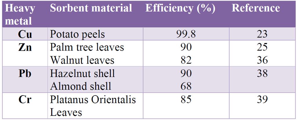 Mercury Zinc additive (chromate) normally found as Cr (VI) unpolluted water. Industrial waste manning and pesticides. Industrial waste, Metal plating and plumbing.