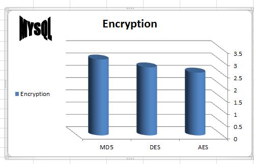 implementing of AES DES and MD5 algorithm on MySQL for encryption reason which signifies that the AES