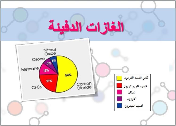 العذد Volume 13 هبرس March 2018-6 دور وسائط الشقل الحكية في التمهث البيئي : أدػ التقجـ الرشاعي كاالعتساد عم أىػاع الػقػد األحفػرؼ هثل الفحع كالناز كالشفط بحػالي % ٨٠ كسرجر أساسي لمصاقة عم هدتػػ
