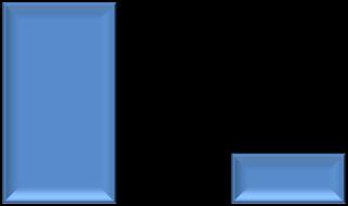90 80 70 60 يتم اجراء فحوص 80% 50 40 30 20 ال يتم اجراء فحوص %20 10 0 ال نعم الشكل 5.