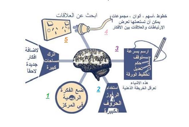 الطر قة ال دو ة الخطوات المنهج ة لرسم خر طة ذهن ة والخر طة الذهن ة ترسم بال د وفق الخطوات الت حددها بوزان. وتنجز بشكل مصؽر عل ورق أب ض من فبة A4 أو A3 أقالم ملونة أو أقالم شعر.