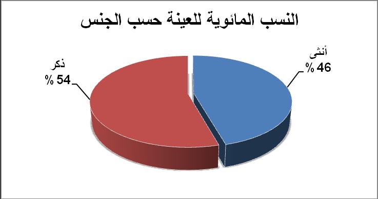 كما تم اخت ار مإسسة ابن البسام من ن ابة الرباط كذلك حتى جرى االختبار على ع نة ل س