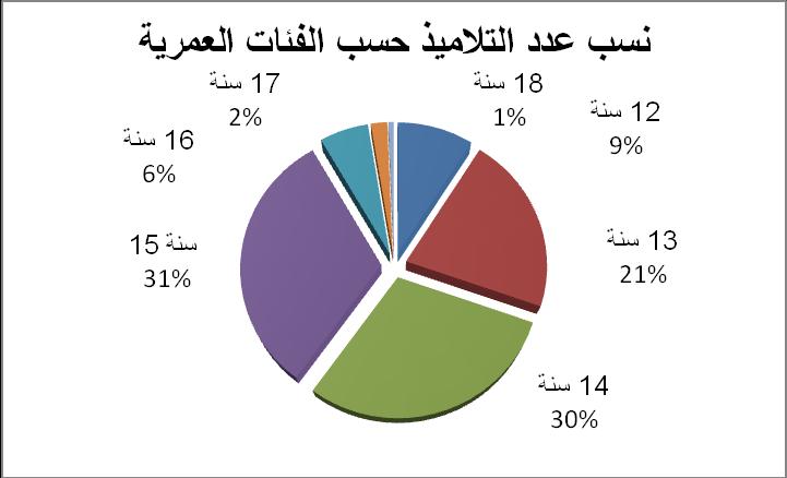 أعمدة ب ان ة للفبات العمر ة ف ع نة البحث النسب المابو ة للفبات العمر ة تكونت ع نة البحث بمستو اتها الثالت من فصول مختلطة ب ن الذكور واإلناث وتم زت هذه الفصول بؽلبة عنصر الذكور على عنصر االناث وهو ما