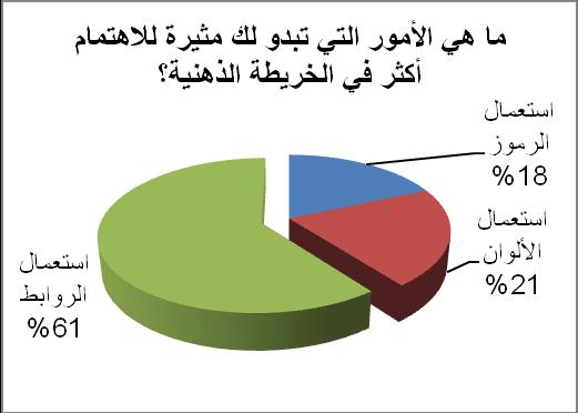 فكانت النت جة استجابة وتجاوب معظم الع نة بطر قة إ جاب ة مع أسلوب الخر طة الذهن ة وبذلك تحققت جم ع فروض البحث ونجد من ب ن الملحقات بعض إنجازات الع نة المستج بة.