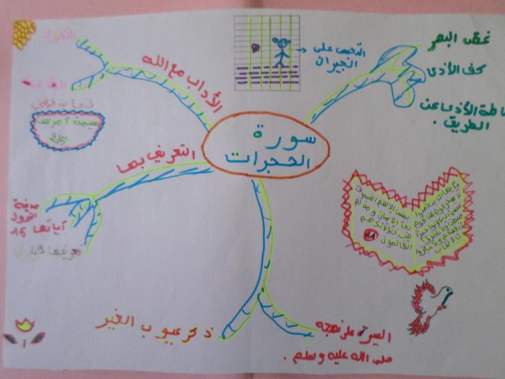 .4 التالم ذ إنجاز خرابط