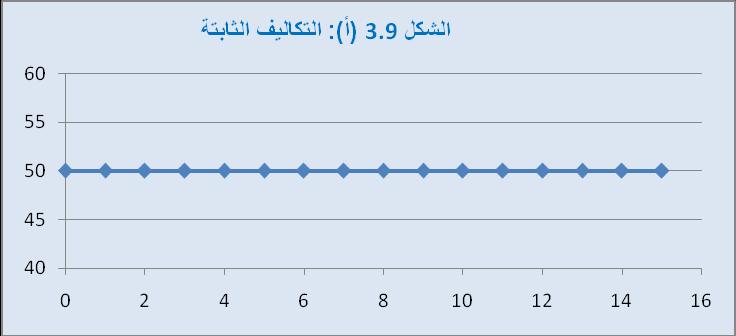 التكاليف الثابتة ومتوسط التكاليف الثابتة: يتضح لنا من الجدول رقم 4.1. ومن الشكل 4.1. )أ( أن التكاليف الثابتة لم تتغير مع تغير اإلنتاج.