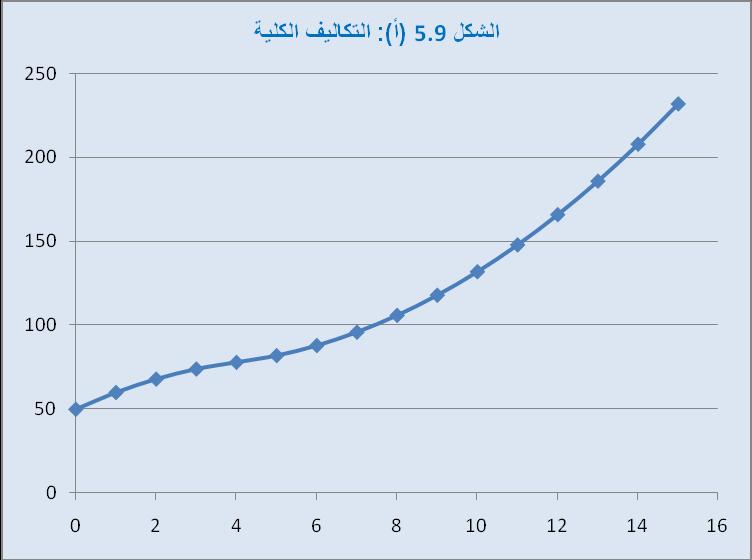 بدأت في االرتفاع بعد ذلك.