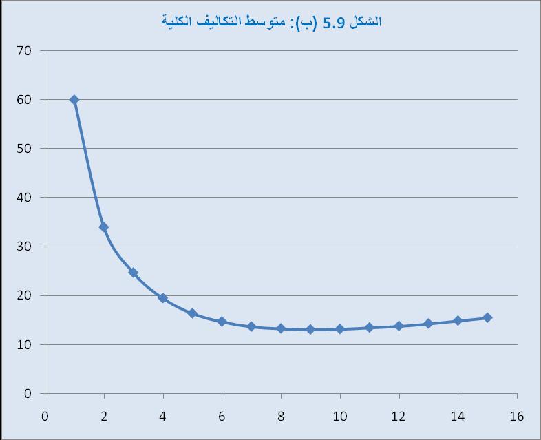 ويعود السبب في ذلك إلى إضافة التكاليف الثابتة إلى التكاليف المتغيرة. للتوضيح الحظ باالستعانة ببيانات الجدول 4.1.