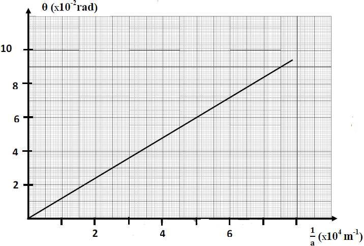 D = 0 5- مثل مظھر المنحنى إذا كانت المسافة m الشكل 8 6- الصوت ھو إشارة معقدة تتكون من موجات صوتية ذات ترددات مختلفة عند سماع اإلشارات المنبعثة السلك ال يظھر كوسط لالنتشار جد مبدد ما معنى وسط مبدد ما