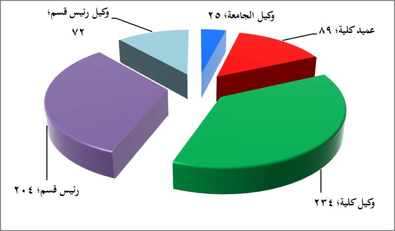 4. متغري املنصب: جدول رقم )11( يوضح توزيع أفراد عينة الدراسة وفقا لمتغير المنصب المنصب وكيل الجامعة عميدكلية وكيلكلية رئيس قسم وكيلة رئيس قسم المجموع العدد 25 89 234 204 72 624 النسبة %4.0 %14.3 %37.