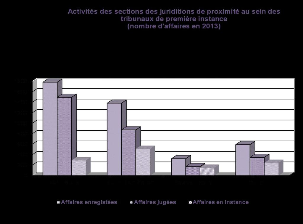 5000 4000 3000 2000 1000 0 Affaires
