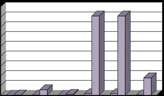 Investissement Frais de personnel Exportation Production Chiffre d'affaire Valeur ajoutée Grandeurs économiques (année 2013) en 10 3 DH 4500000 4000000 3500000 3000000 2500000 2000000 1500000
