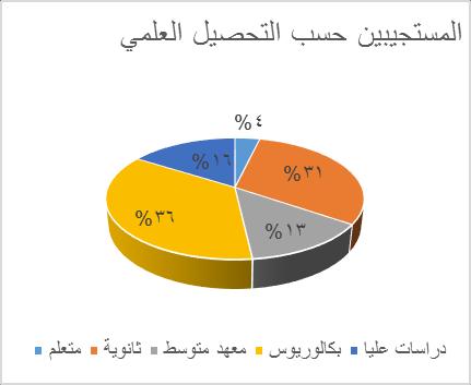 33.3 19.8 7.4 23.5 22 16 6 19 )من 2 إلى 11( )من 11 إلى 15( )من 12 إلى 21( )أكثر من 21( مددن الجدددوا السددابق يتبددين أن )%51.