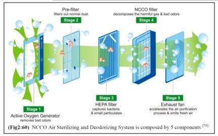 2 مضادة للبكتريا AntiBacterial تكنولوجيا (NanoConfined Catalytic Oxidation) (NCCO) )شكل 2( هي افضل حل لتنقية الهواء من الملوثات من فيروسات وبكتريا دون انبعاث أي نوع من االكسدة.