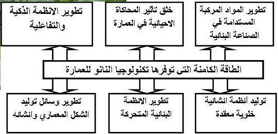 9 شكل شكل شكل شكل 2 الطاقة الكامنة التي توفرها النانوتكنولوجي للعمارة النتائج: النانو تكنولوجي ليس علما حديثا وال تكنولوجيا حديثة هو اتساع لمدي العلوم والتقنيات التي تم تطويرها لعدة سنوات.
