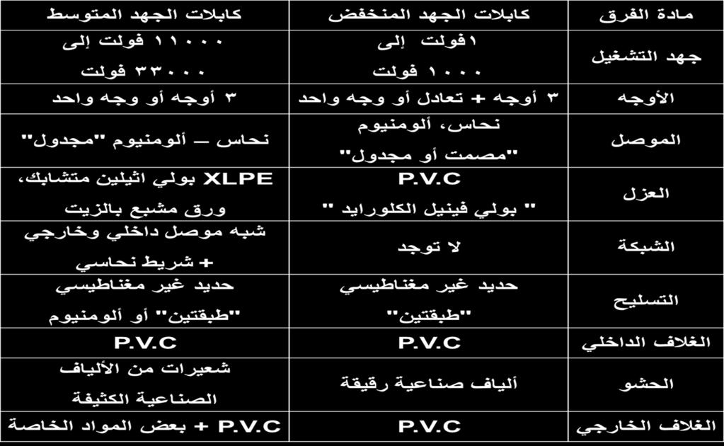 أن يصمم الكابل ضد تسرب المياه أو الرطوبة إلى داخله. النظافة المطلقة في عمليات التصنيع وعند عمل الوصالت الحرص أثناء )نقل فرد تخزين( الكابالت. )العمل في الكابالت عموما(..3.4.