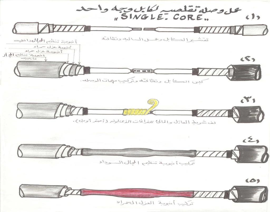 17. يلف ماستيك )عجينة ماستيك( على القفي ازن وفوق الغالف الخارجي بعد تخشينه ثم الخارجية. 18.