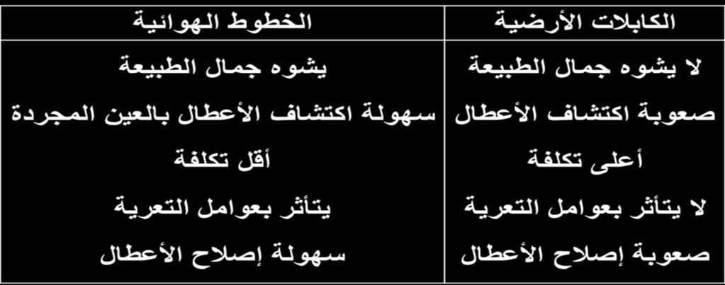 الكابالت الكهربائية الكابالت األرضية مقدمة: تستخدم الكابالت األرضية في نقل القدرة الكهربية من أماكن التوليد إلى مناطق التوزيع. الهوائية في نقل القدرة الكهربية.